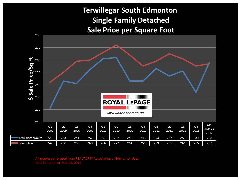 Terwillegar South Real Estate house sale price graph
